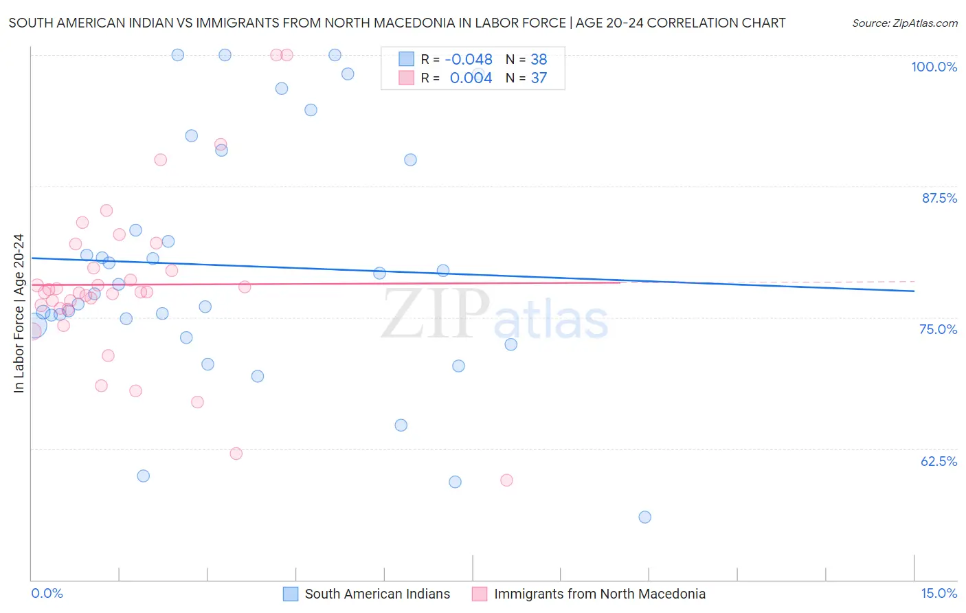 South American Indian vs Immigrants from North Macedonia In Labor Force | Age 20-24