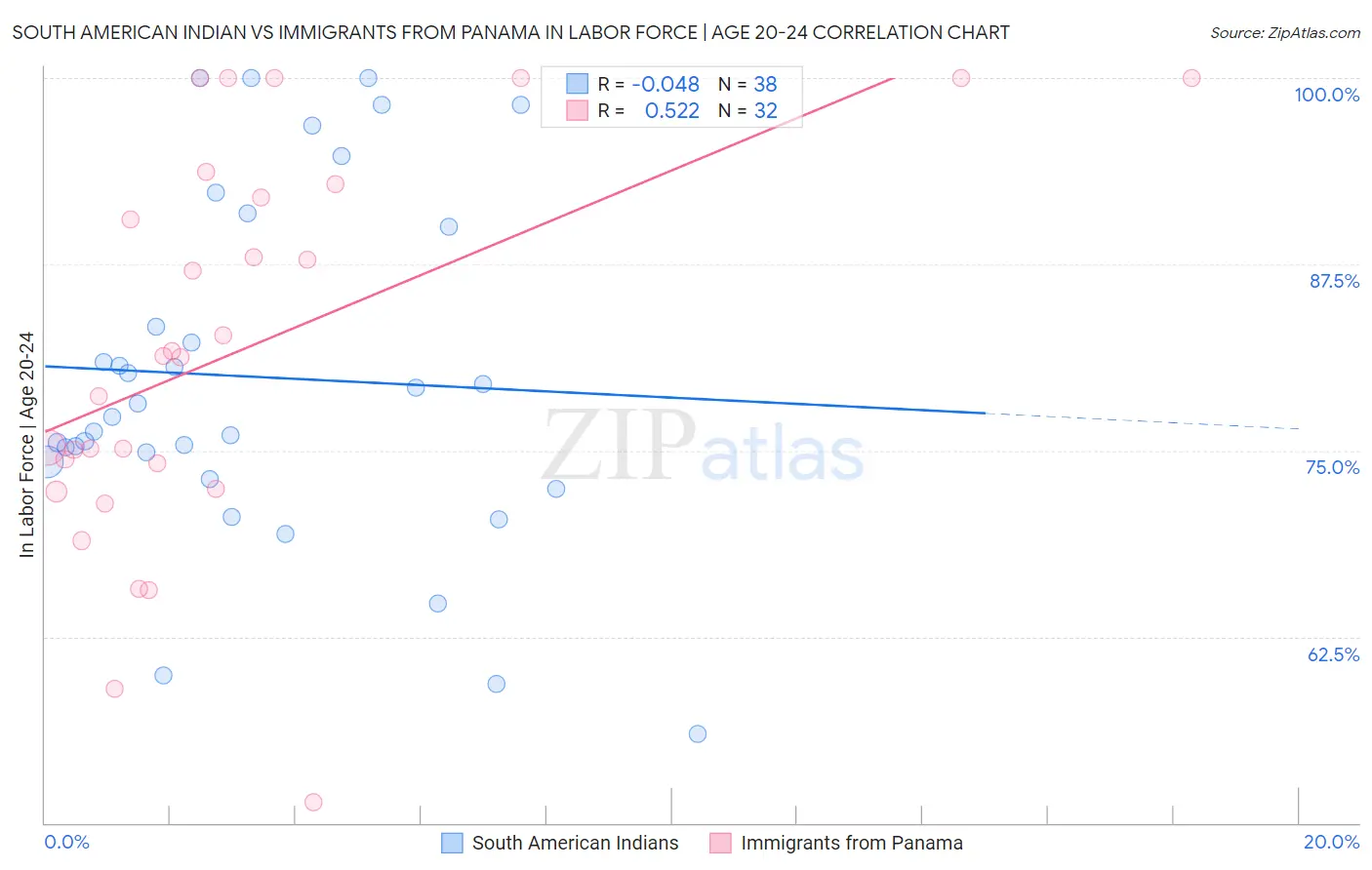 South American Indian vs Immigrants from Panama In Labor Force | Age 20-24