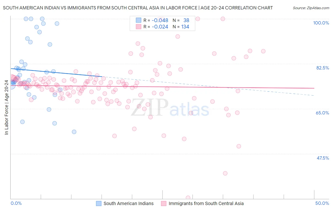 South American Indian vs Immigrants from South Central Asia In Labor Force | Age 20-24