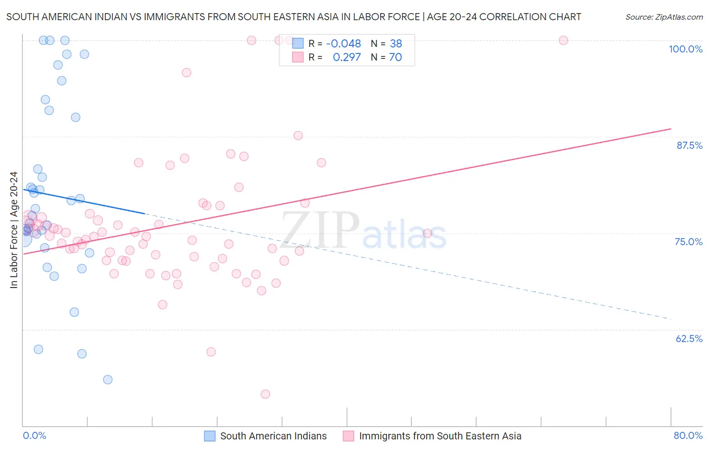 South American Indian vs Immigrants from South Eastern Asia In Labor Force | Age 20-24