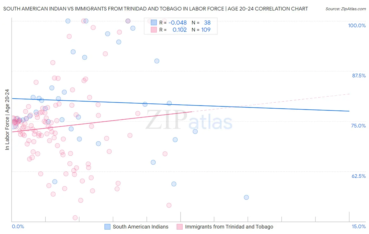 South American Indian vs Immigrants from Trinidad and Tobago In Labor Force | Age 20-24