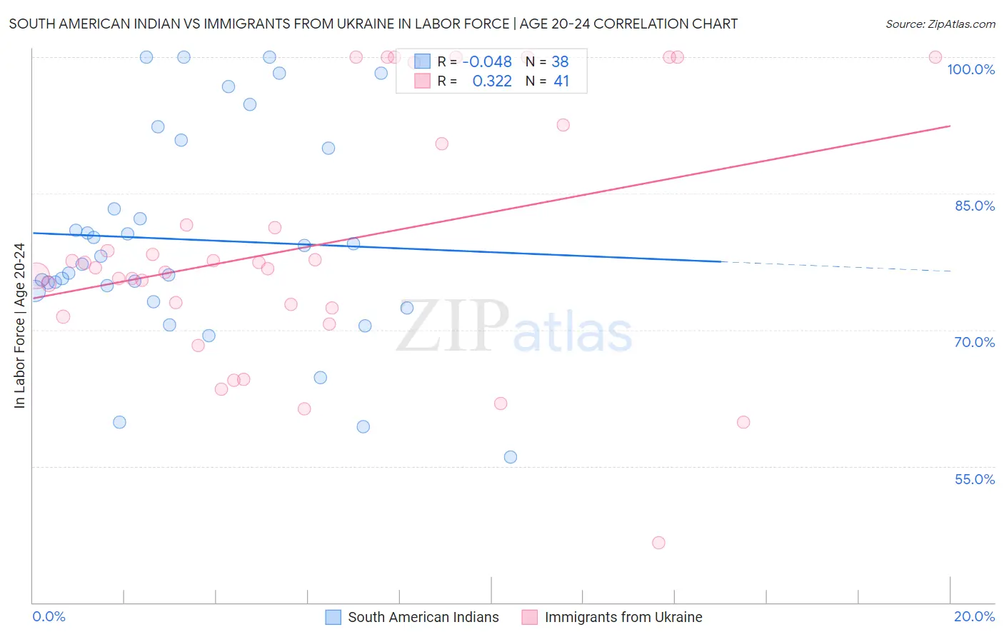 South American Indian vs Immigrants from Ukraine In Labor Force | Age 20-24