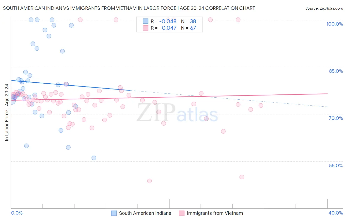 South American Indian vs Immigrants from Vietnam In Labor Force | Age 20-24