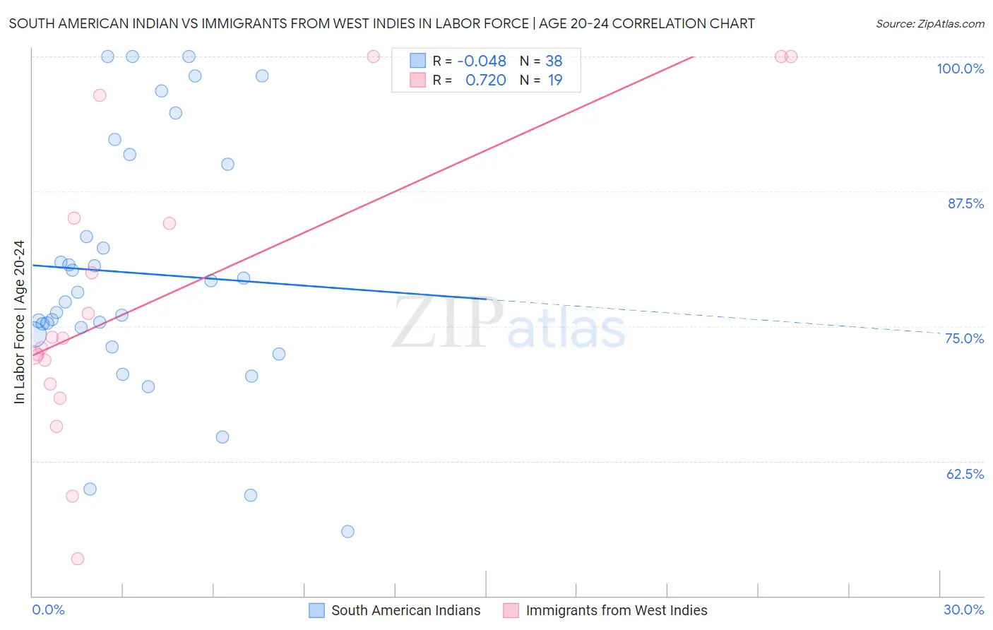 South American Indian vs Immigrants from West Indies In Labor Force | Age 20-24