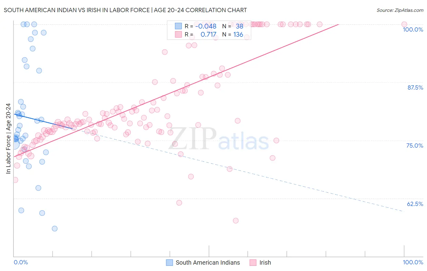 South American Indian vs Irish In Labor Force | Age 20-24