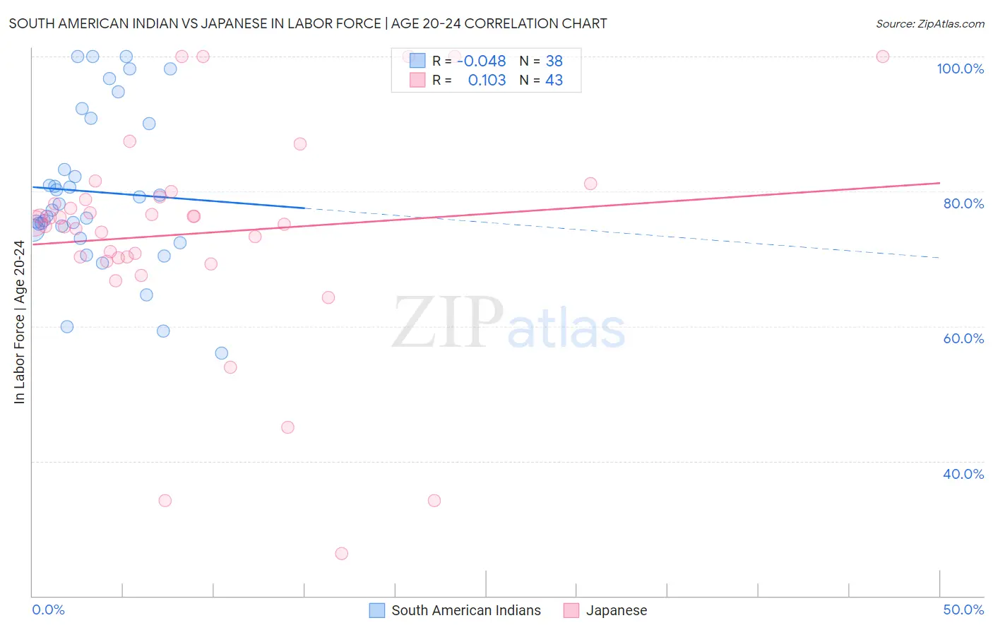 South American Indian vs Japanese In Labor Force | Age 20-24