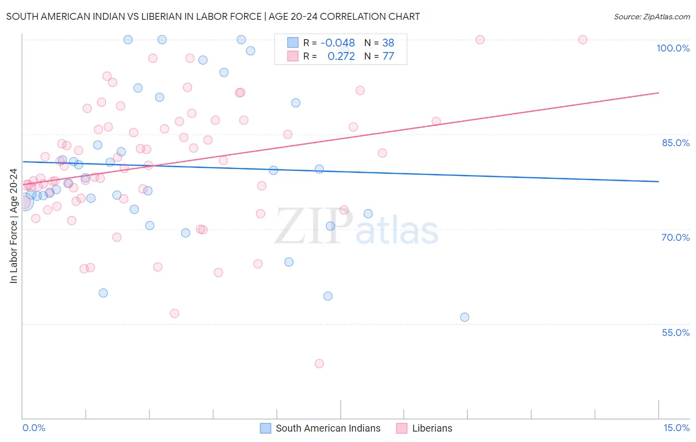 South American Indian vs Liberian In Labor Force | Age 20-24