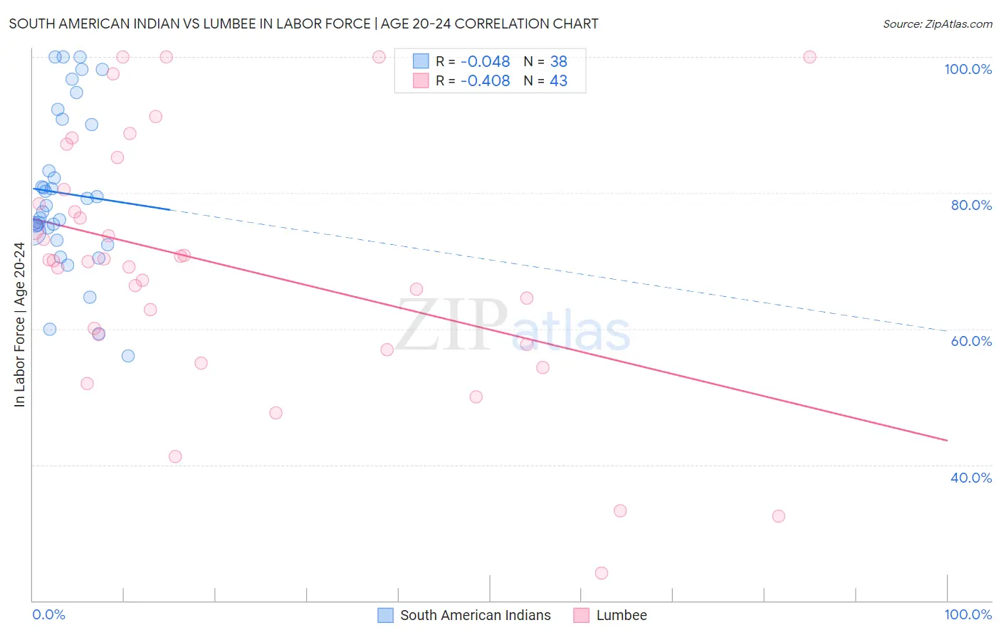 South American Indian vs Lumbee In Labor Force | Age 20-24