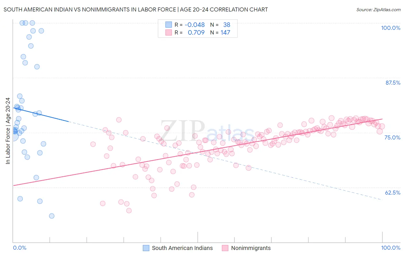 South American Indian vs Nonimmigrants In Labor Force | Age 20-24