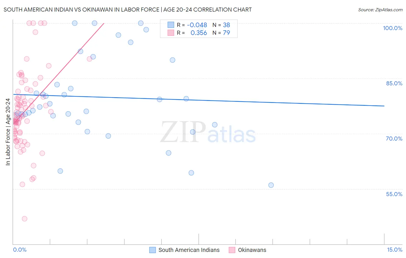 South American Indian vs Okinawan In Labor Force | Age 20-24