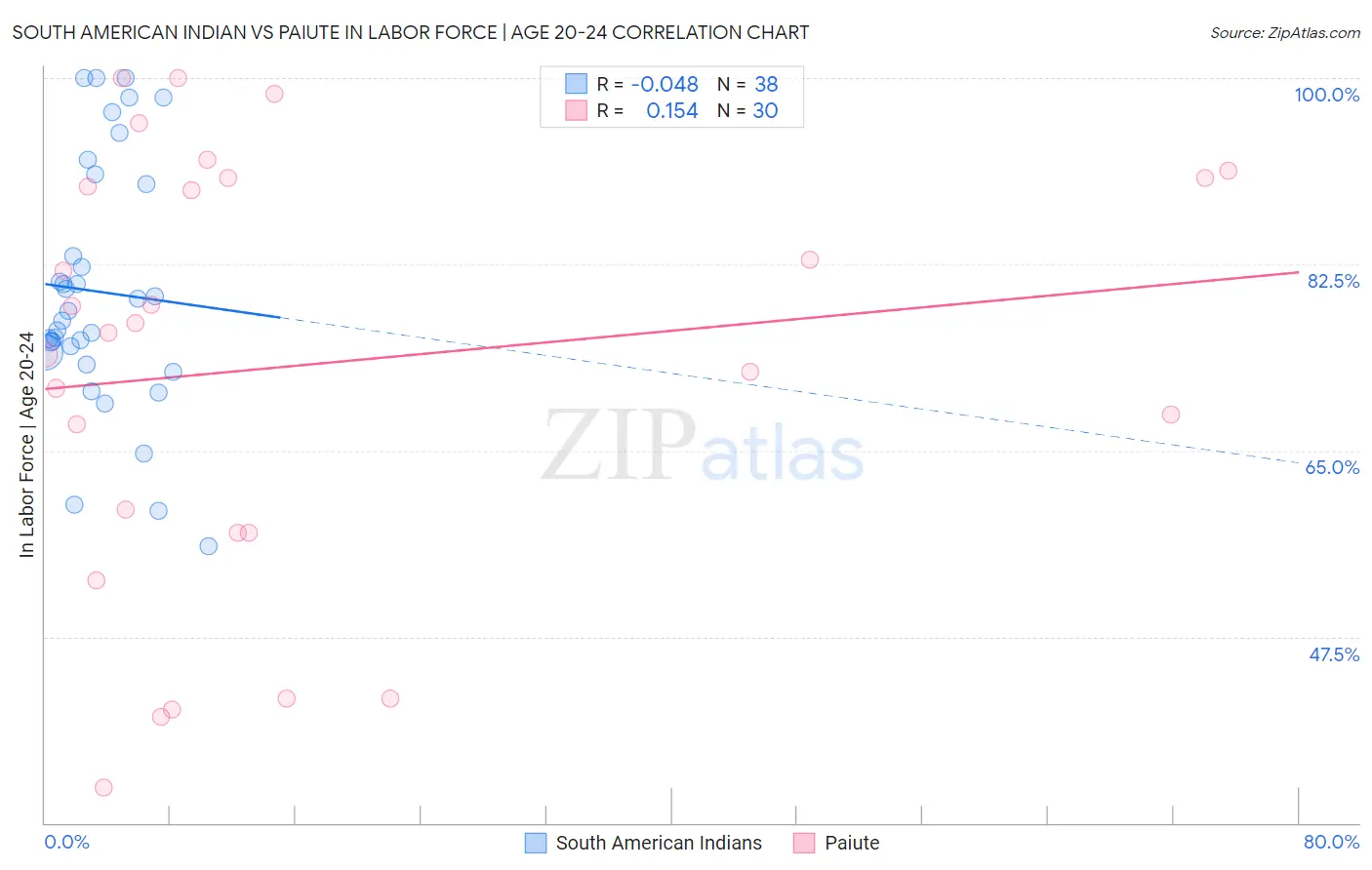 South American Indian vs Paiute In Labor Force | Age 20-24