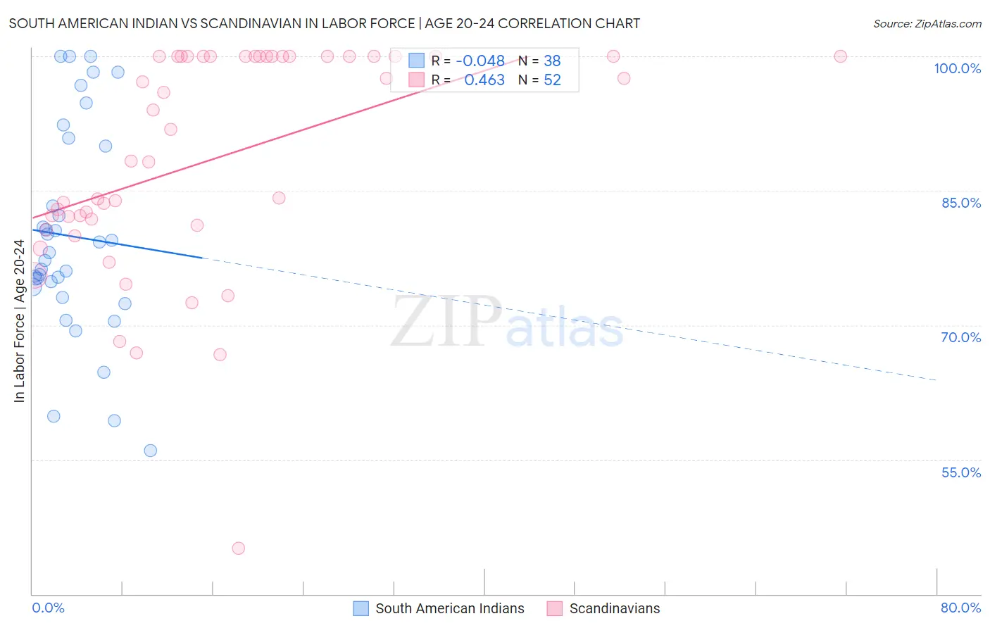 South American Indian vs Scandinavian In Labor Force | Age 20-24