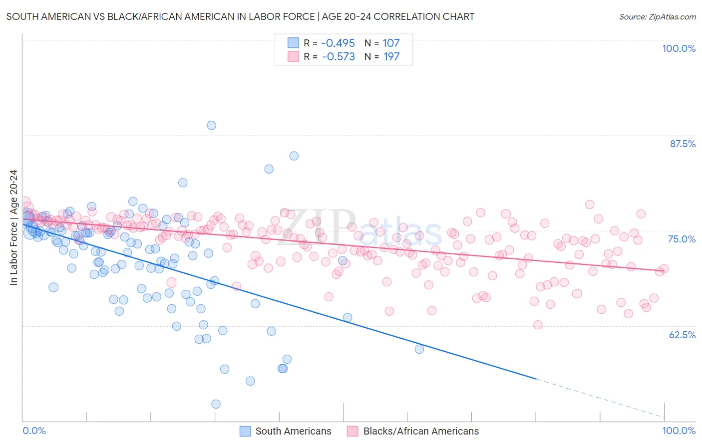 South American vs Black/African American In Labor Force | Age 20-24