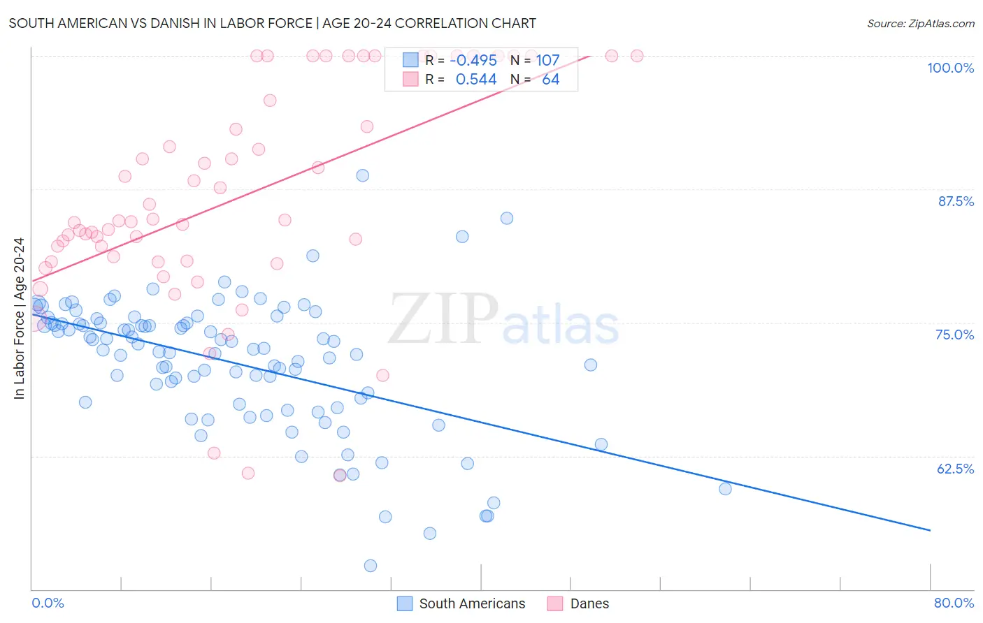 South American vs Danish In Labor Force | Age 20-24