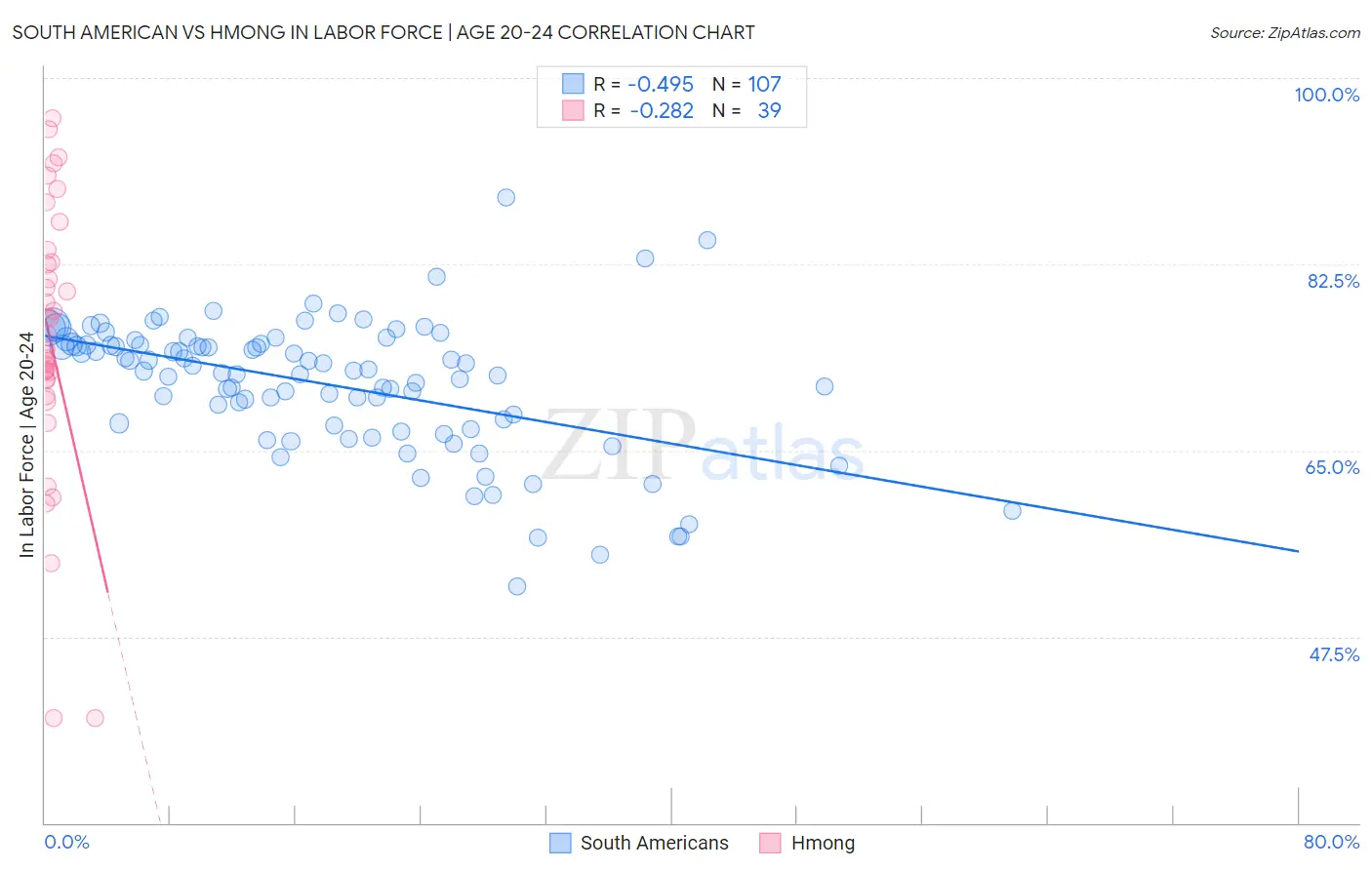 South American vs Hmong In Labor Force | Age 20-24