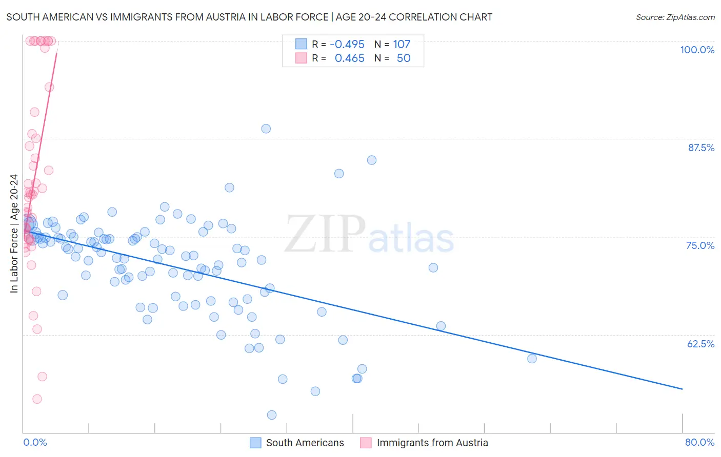 South American vs Immigrants from Austria In Labor Force | Age 20-24