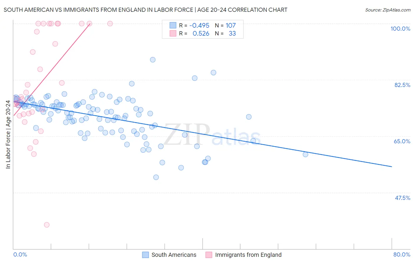 South American vs Immigrants from England In Labor Force | Age 20-24