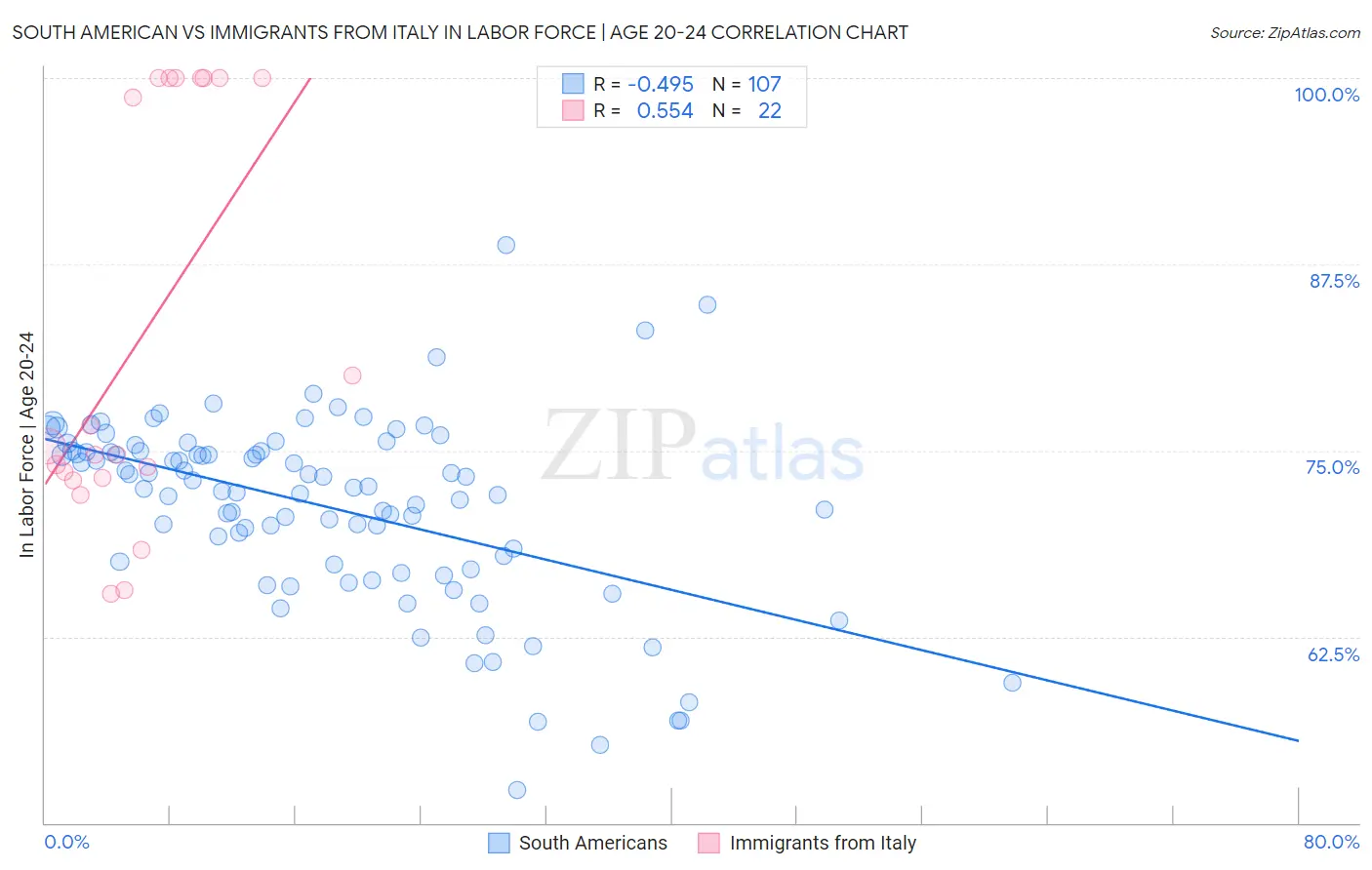 South American vs Immigrants from Italy In Labor Force | Age 20-24