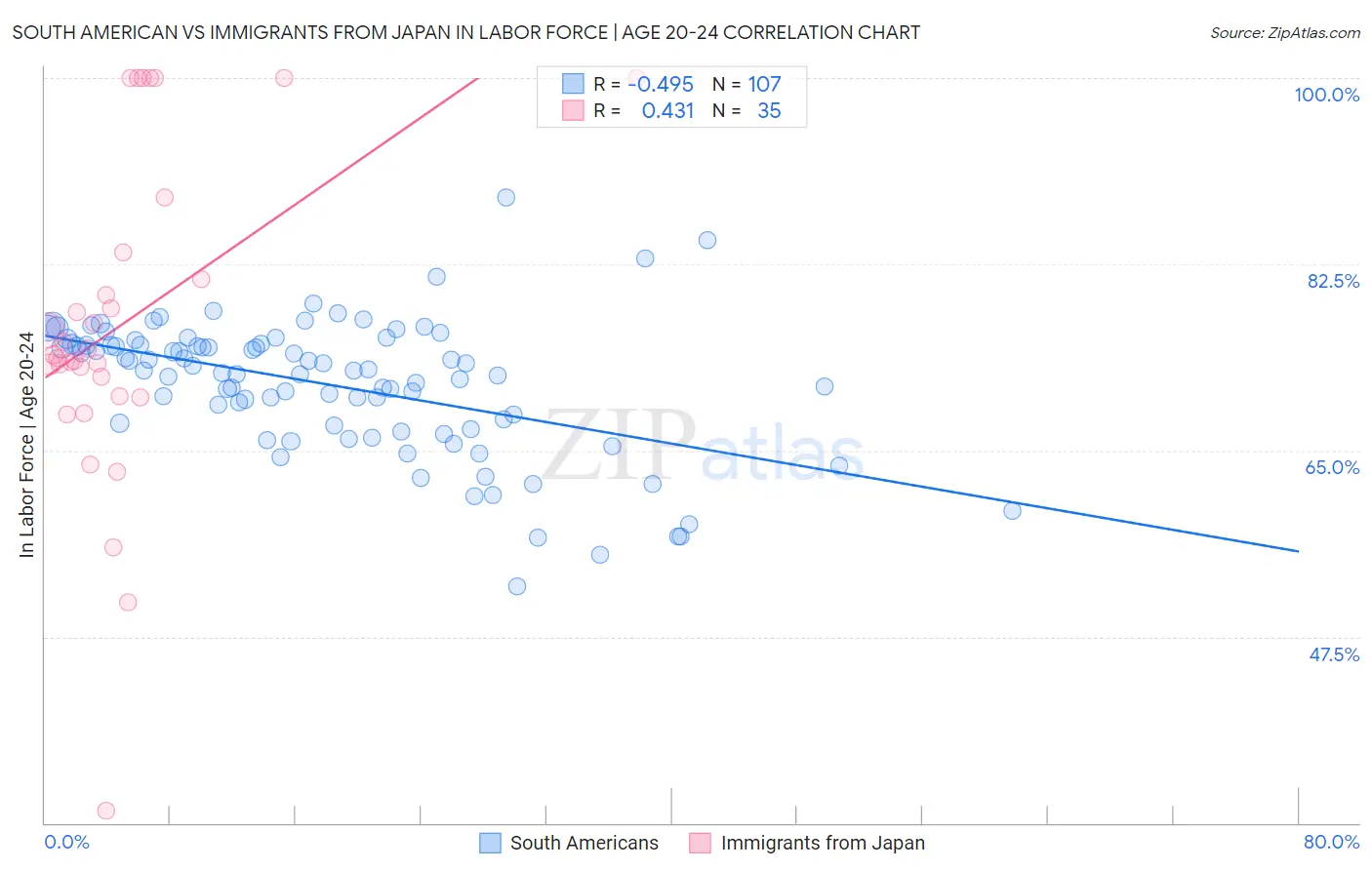 South American vs Immigrants from Japan In Labor Force | Age 20-24