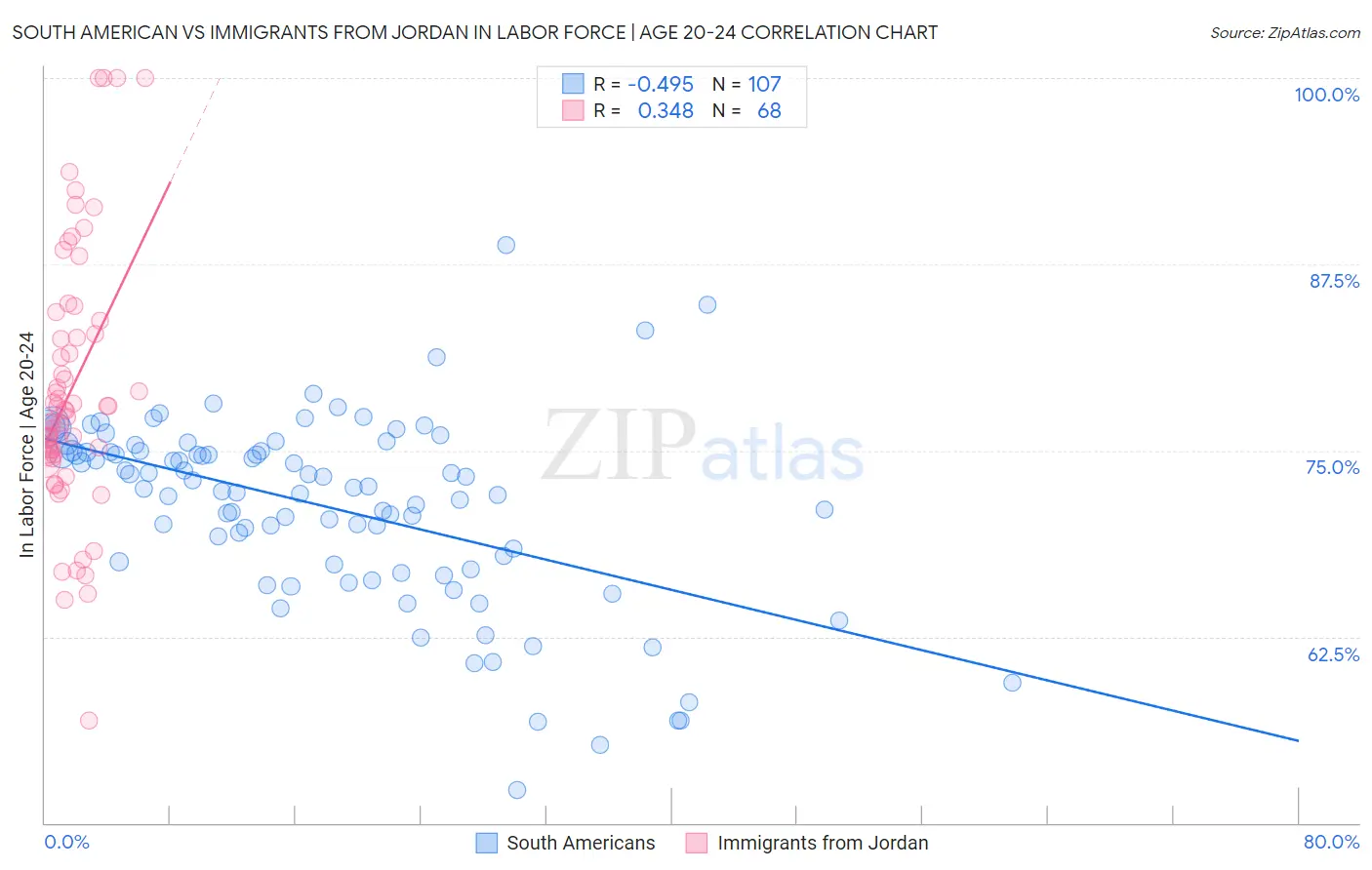South American vs Immigrants from Jordan In Labor Force | Age 20-24