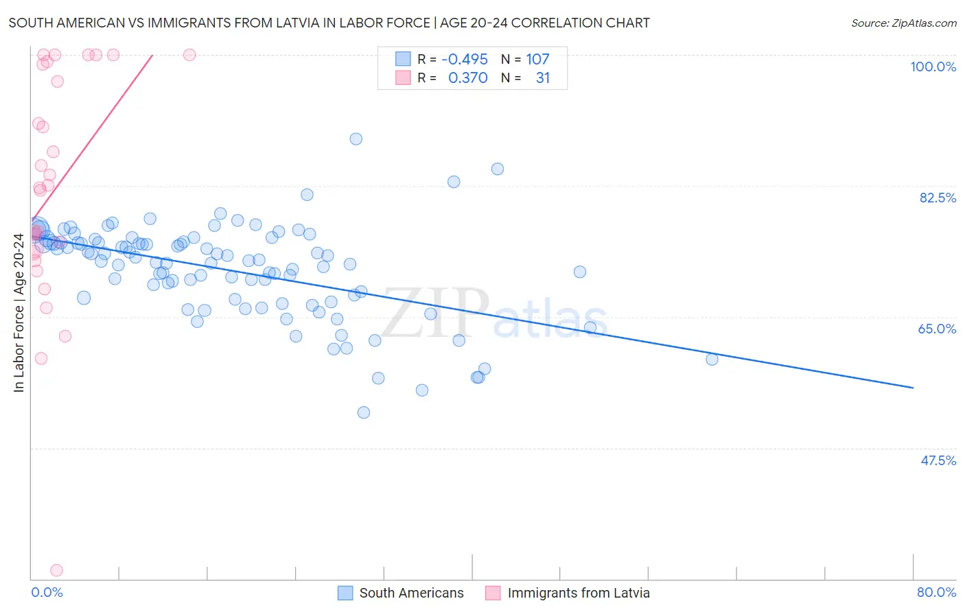 South American vs Immigrants from Latvia In Labor Force | Age 20-24