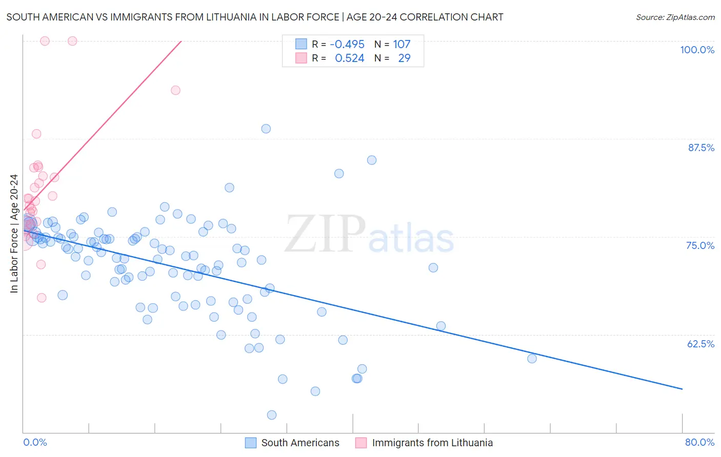 South American vs Immigrants from Lithuania In Labor Force | Age 20-24