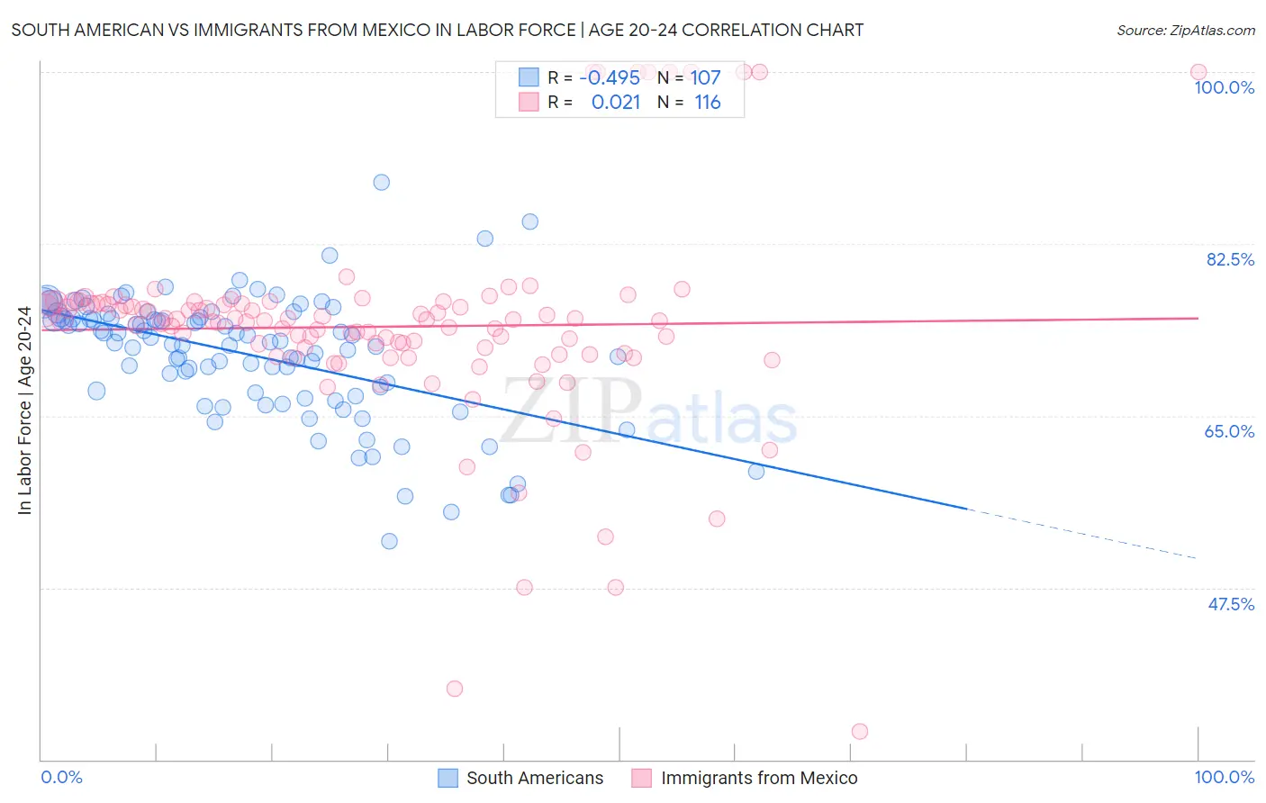 South American vs Immigrants from Mexico In Labor Force | Age 20-24