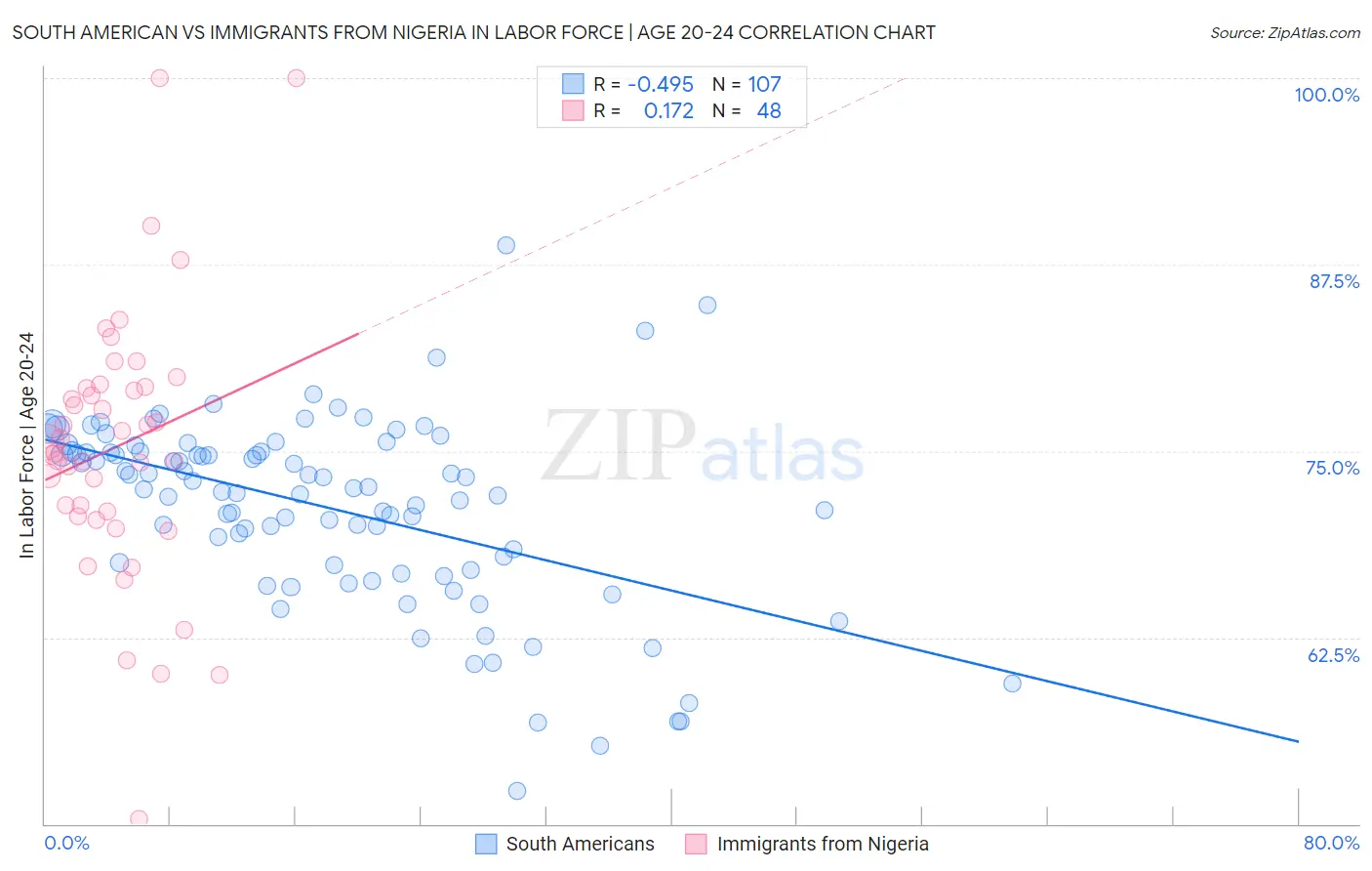 South American vs Immigrants from Nigeria In Labor Force | Age 20-24