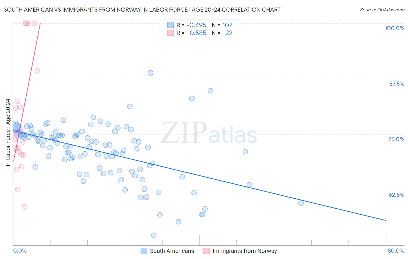 South American vs Immigrants from Norway In Labor Force | Age 20-24