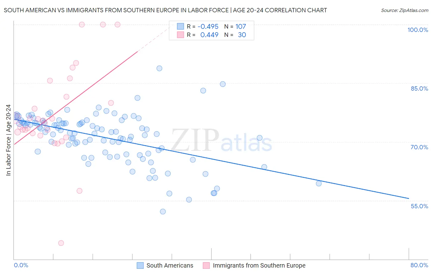 South American vs Immigrants from Southern Europe In Labor Force | Age 20-24