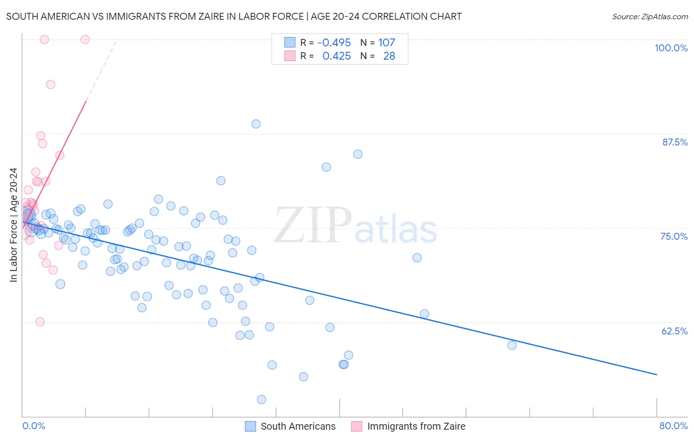 South American vs Immigrants from Zaire In Labor Force | Age 20-24