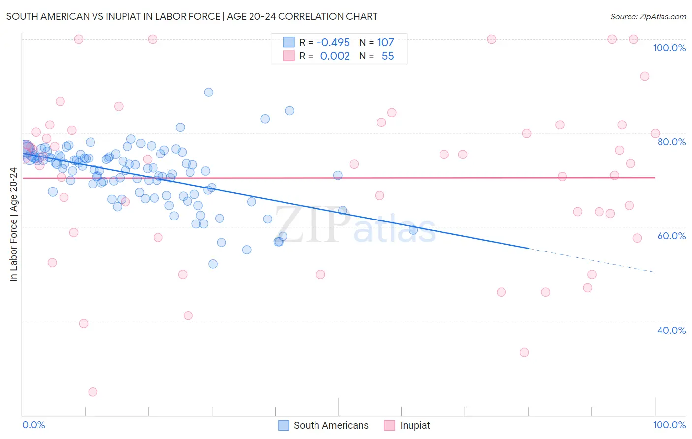 South American vs Inupiat In Labor Force | Age 20-24