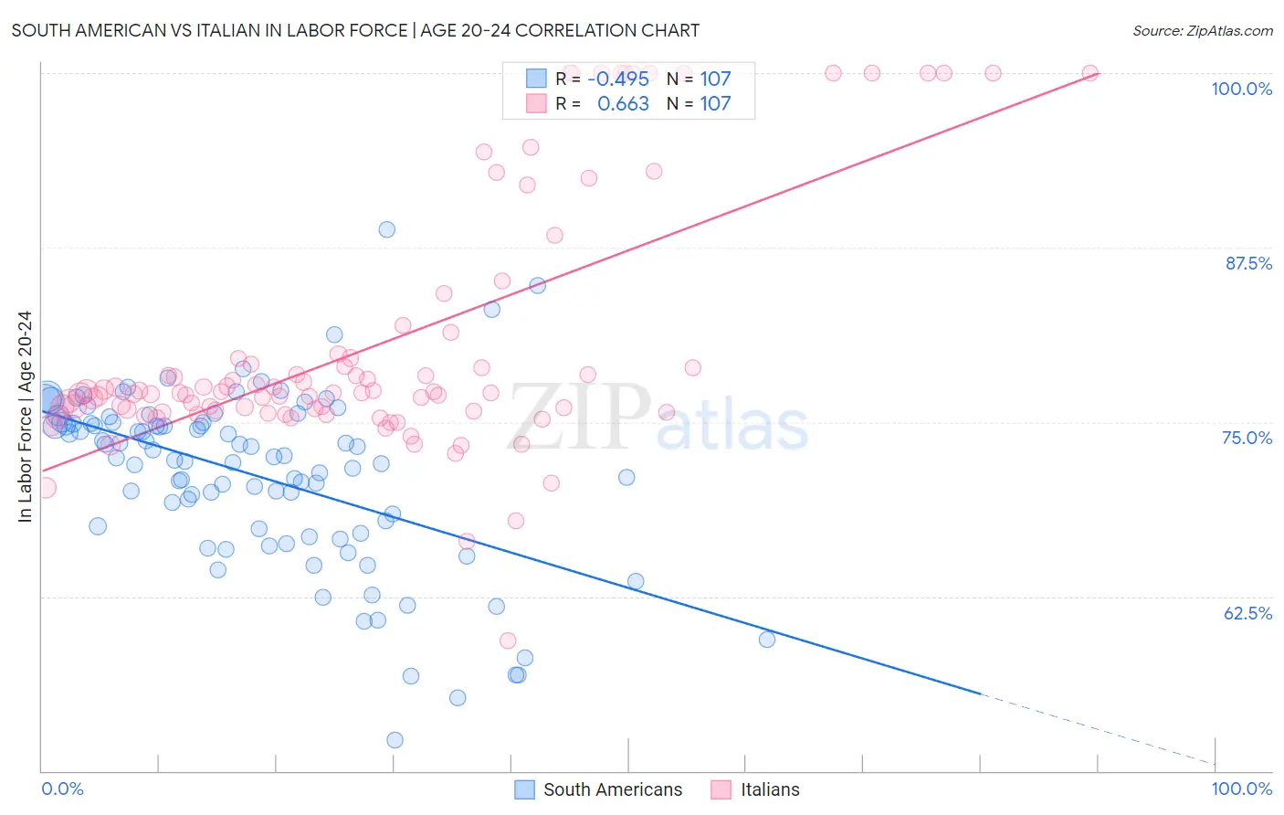 South American vs Italian In Labor Force | Age 20-24