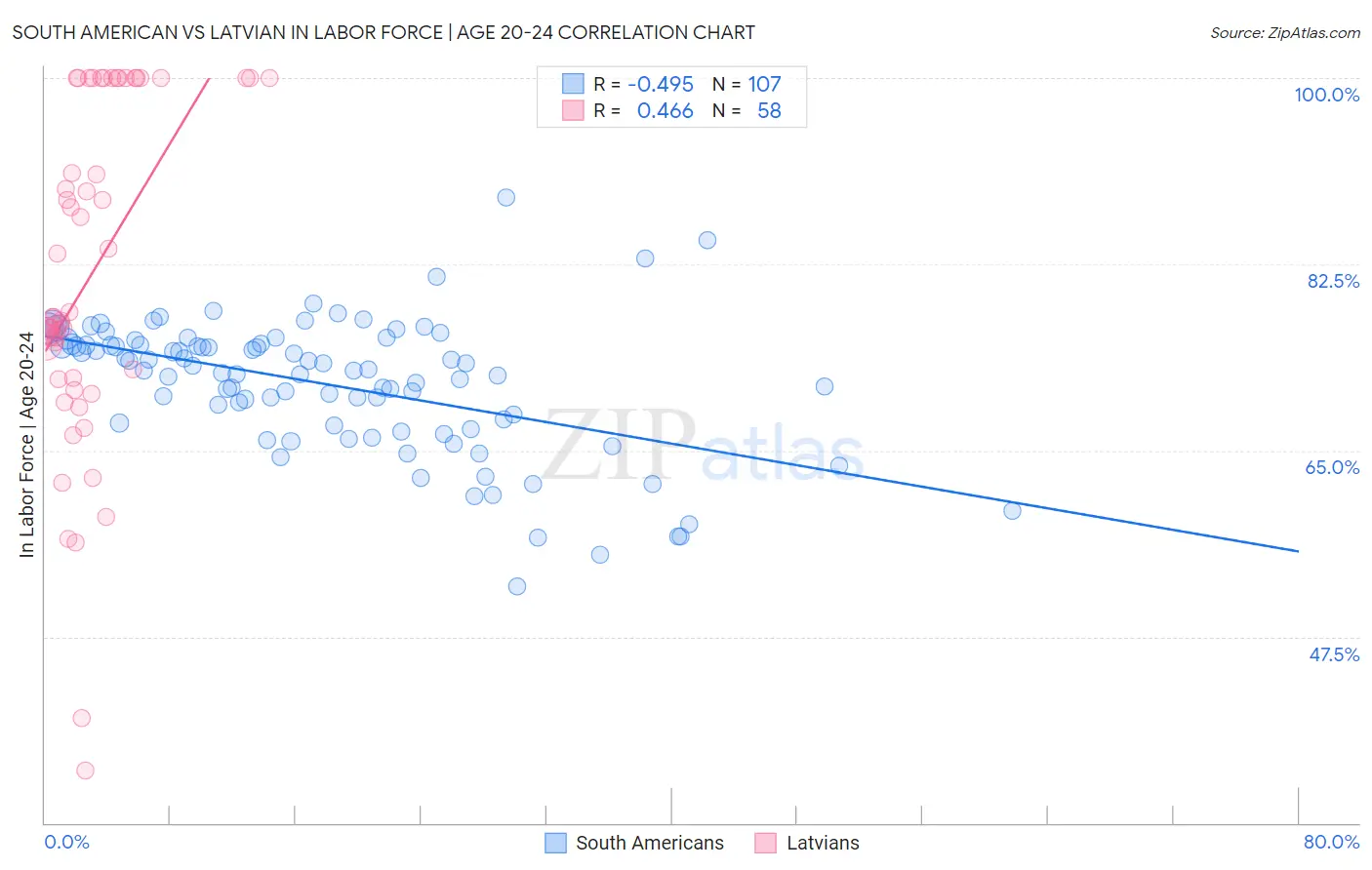 South American vs Latvian In Labor Force | Age 20-24