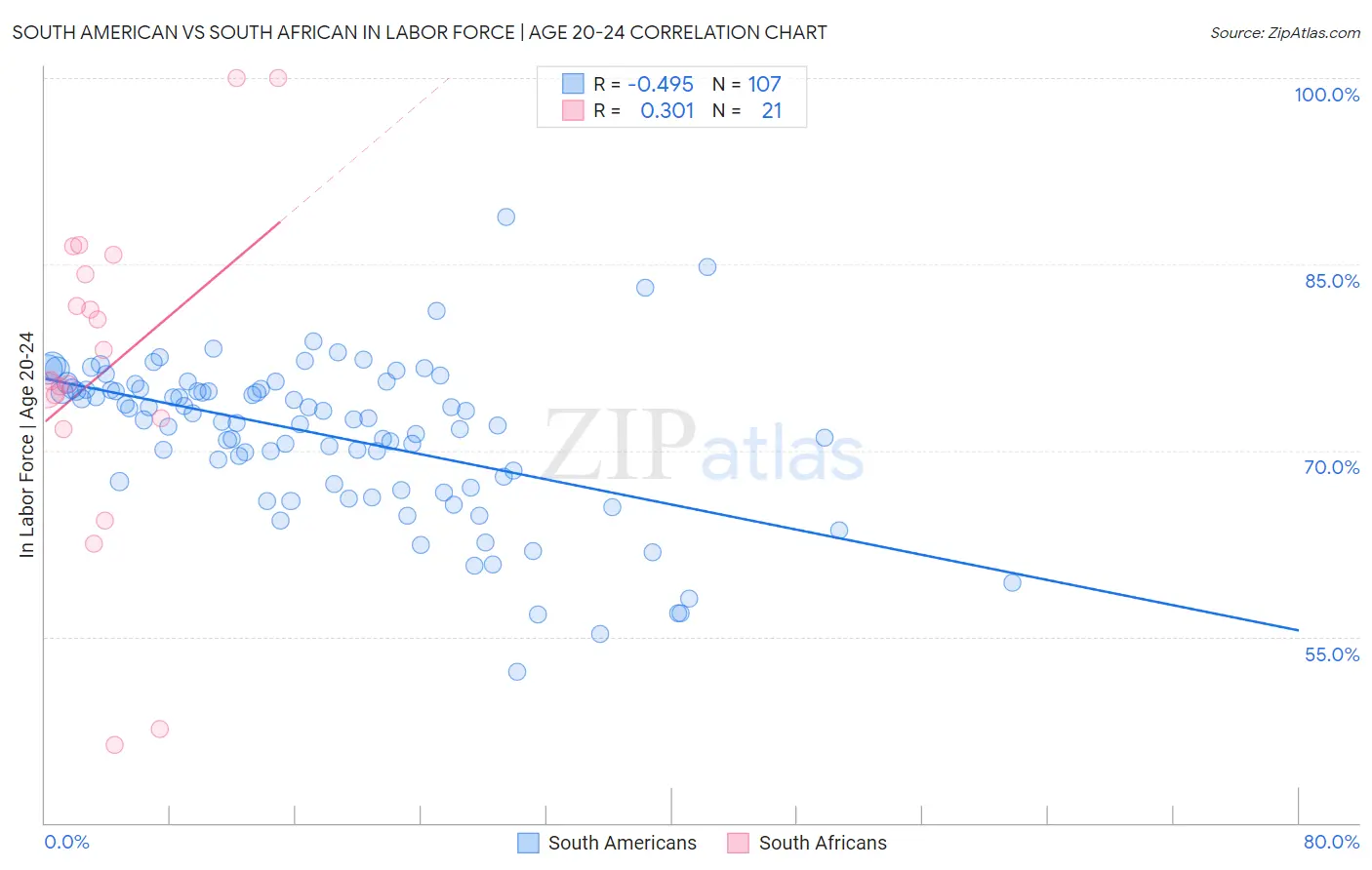 South American vs South African In Labor Force | Age 20-24