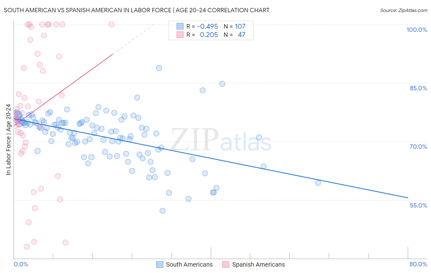 South American vs Spanish American In Labor Force | Age 20-24