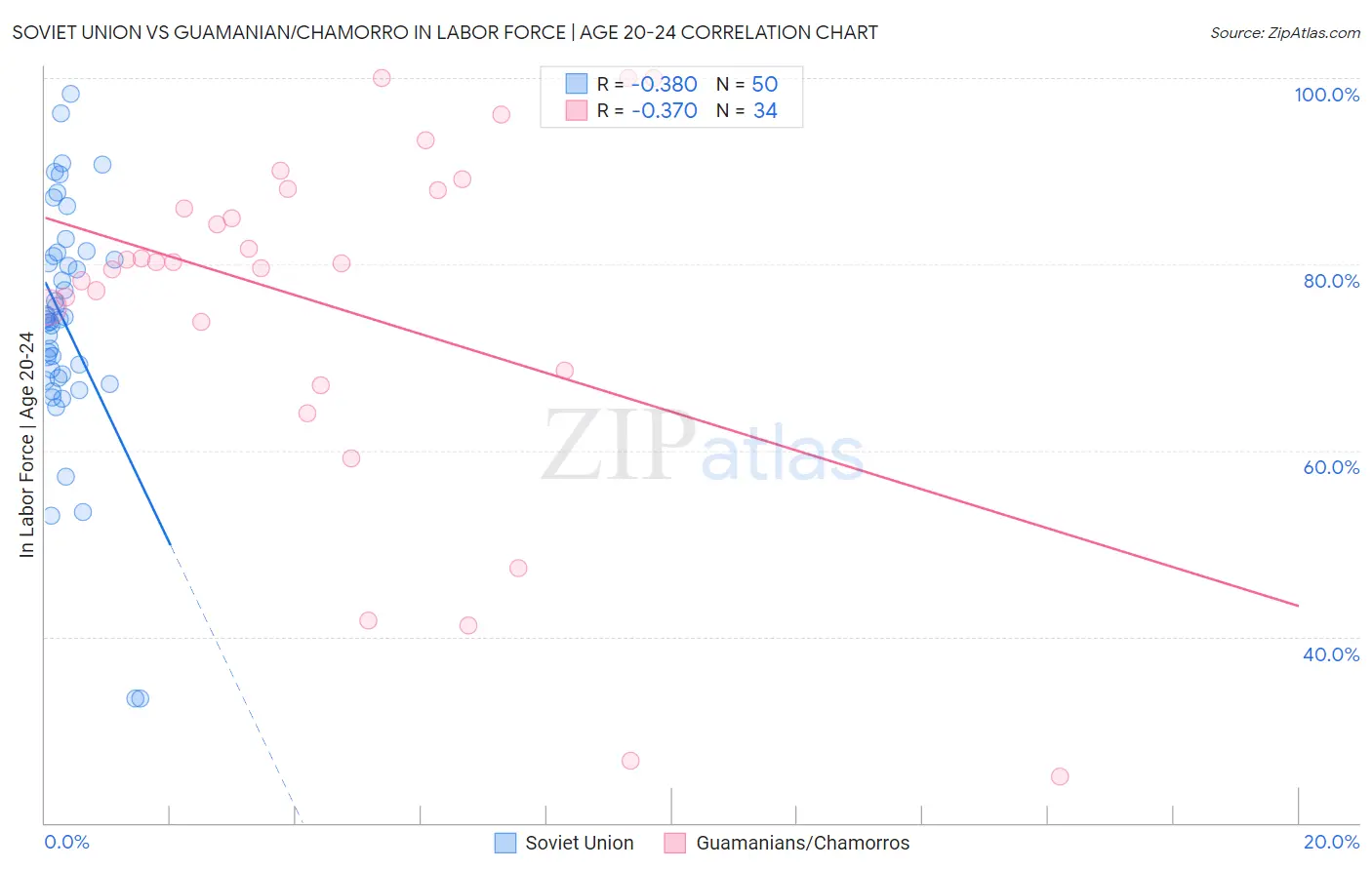 Soviet Union vs Guamanian/Chamorro In Labor Force | Age 20-24