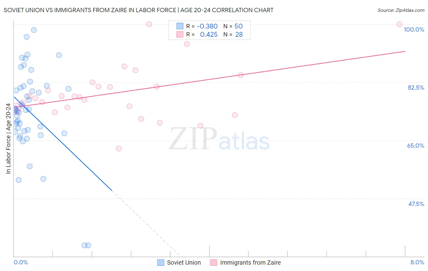 Soviet Union vs Immigrants from Zaire In Labor Force | Age 20-24