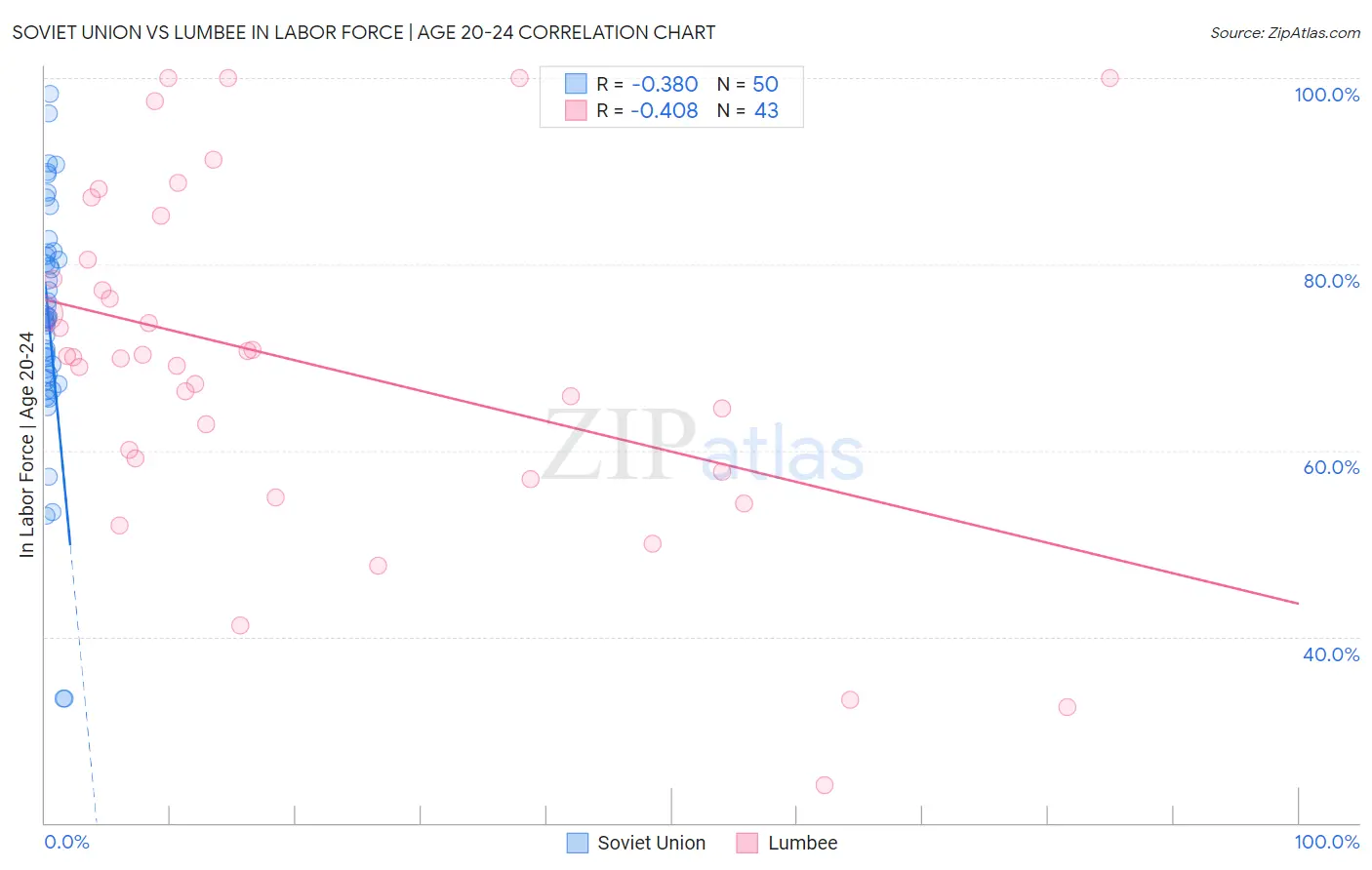 Soviet Union vs Lumbee In Labor Force | Age 20-24