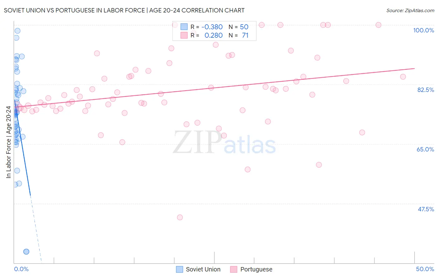 Soviet Union vs Portuguese In Labor Force | Age 20-24