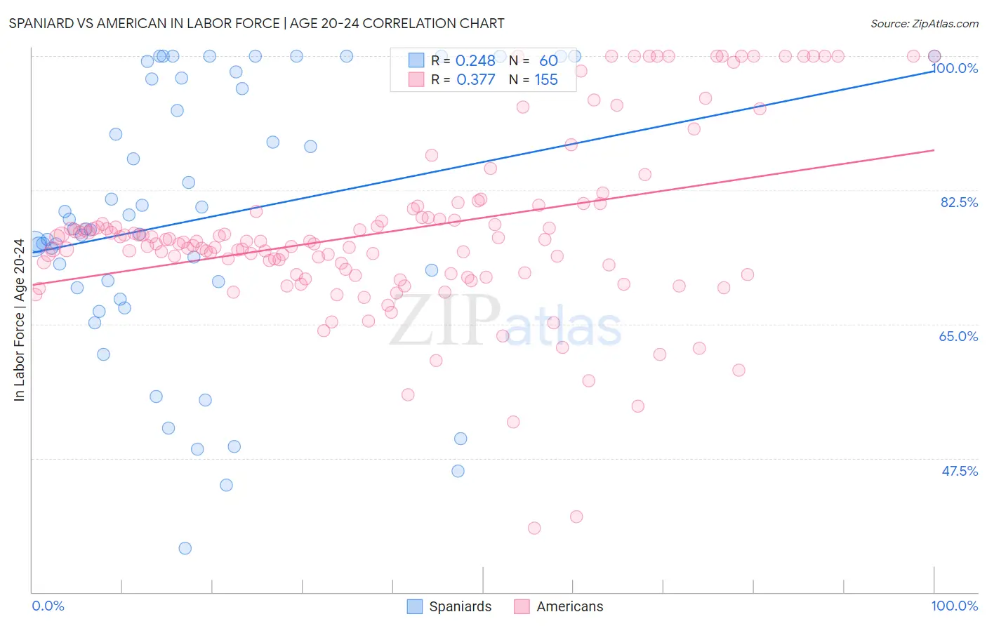 Spaniard vs American In Labor Force | Age 20-24