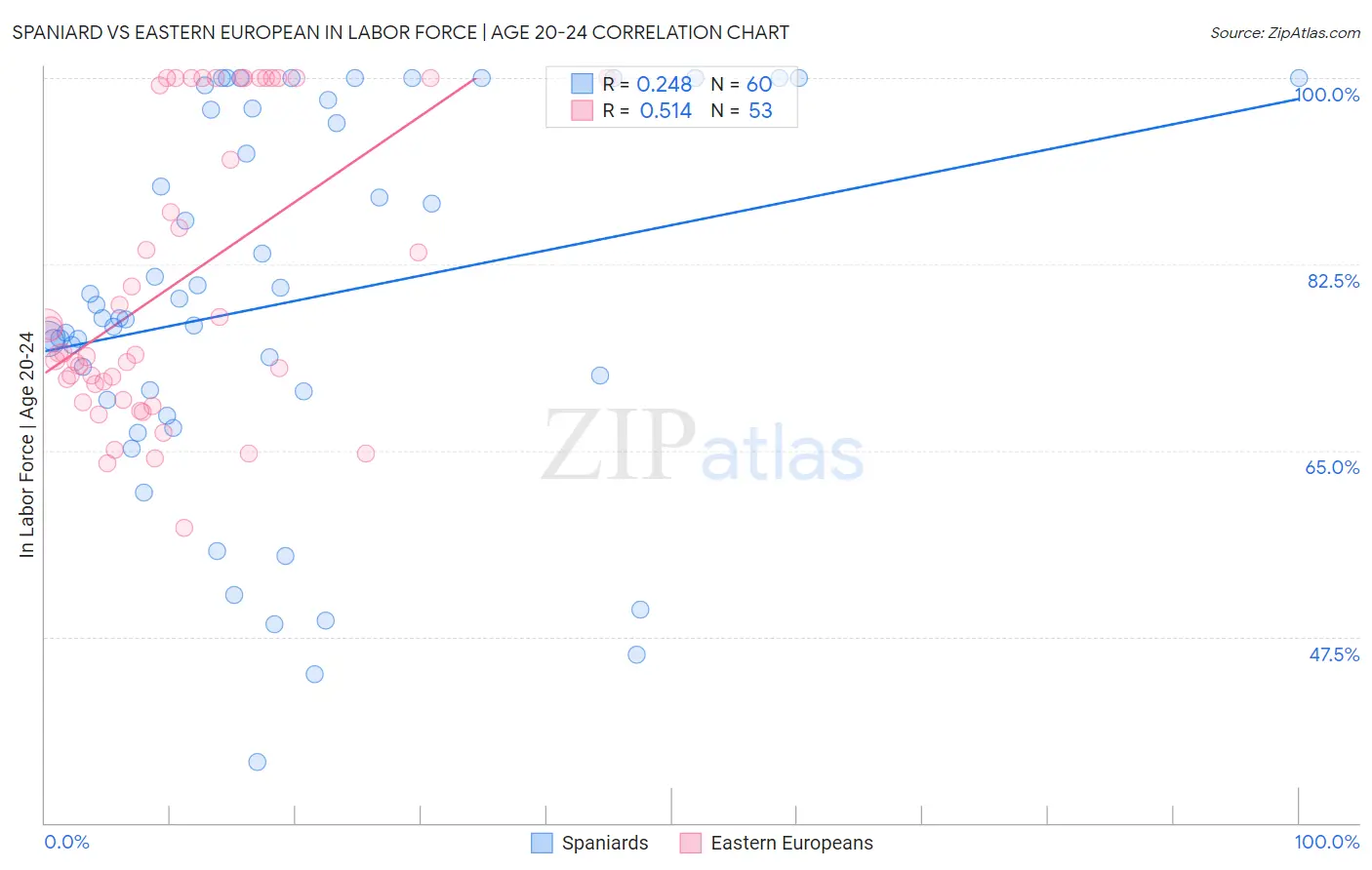 Spaniard vs Eastern European In Labor Force | Age 20-24