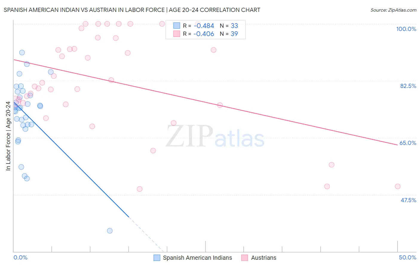 Spanish American Indian vs Austrian In Labor Force | Age 20-24