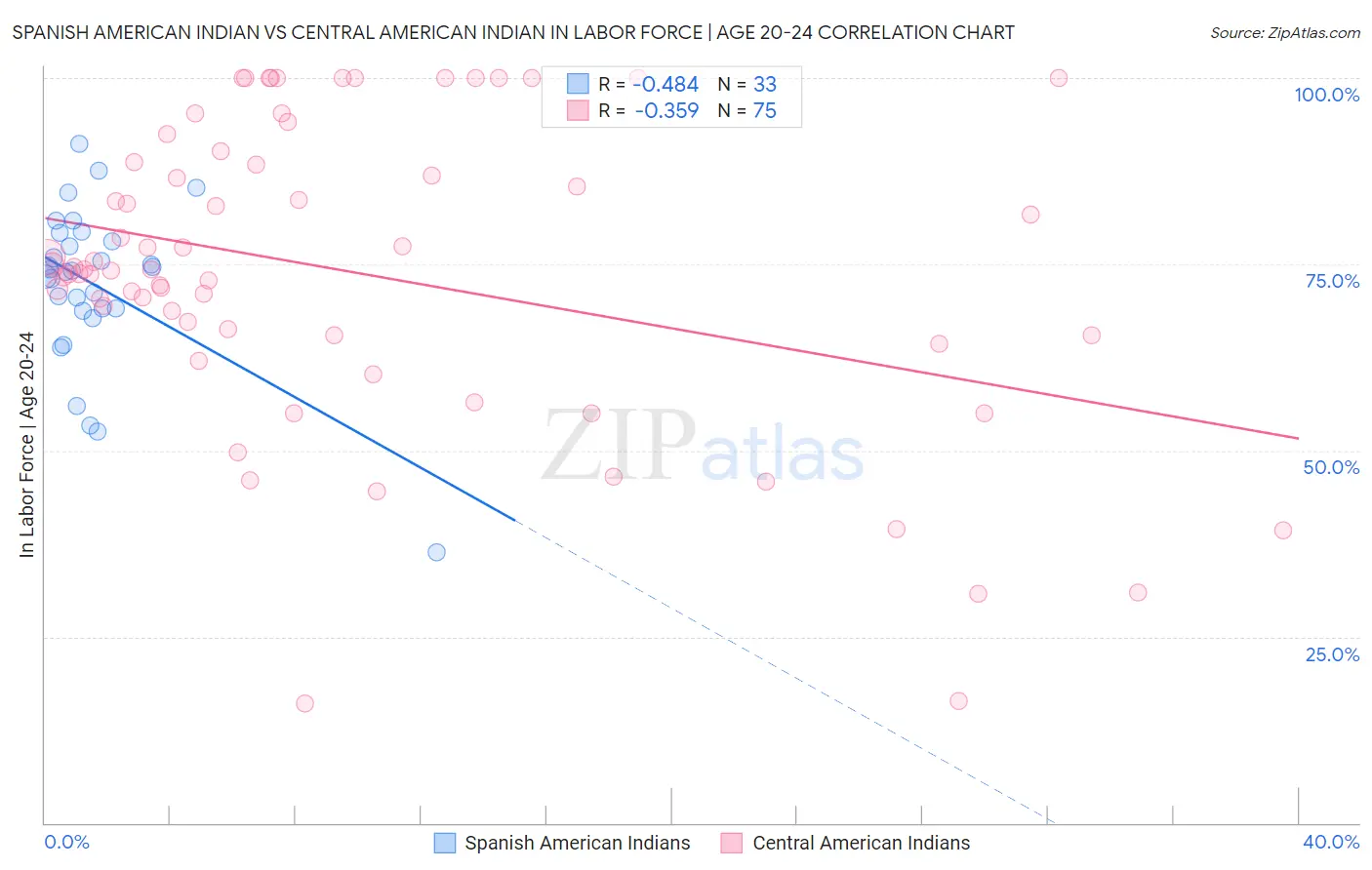 Spanish American Indian vs Central American Indian In Labor Force | Age 20-24