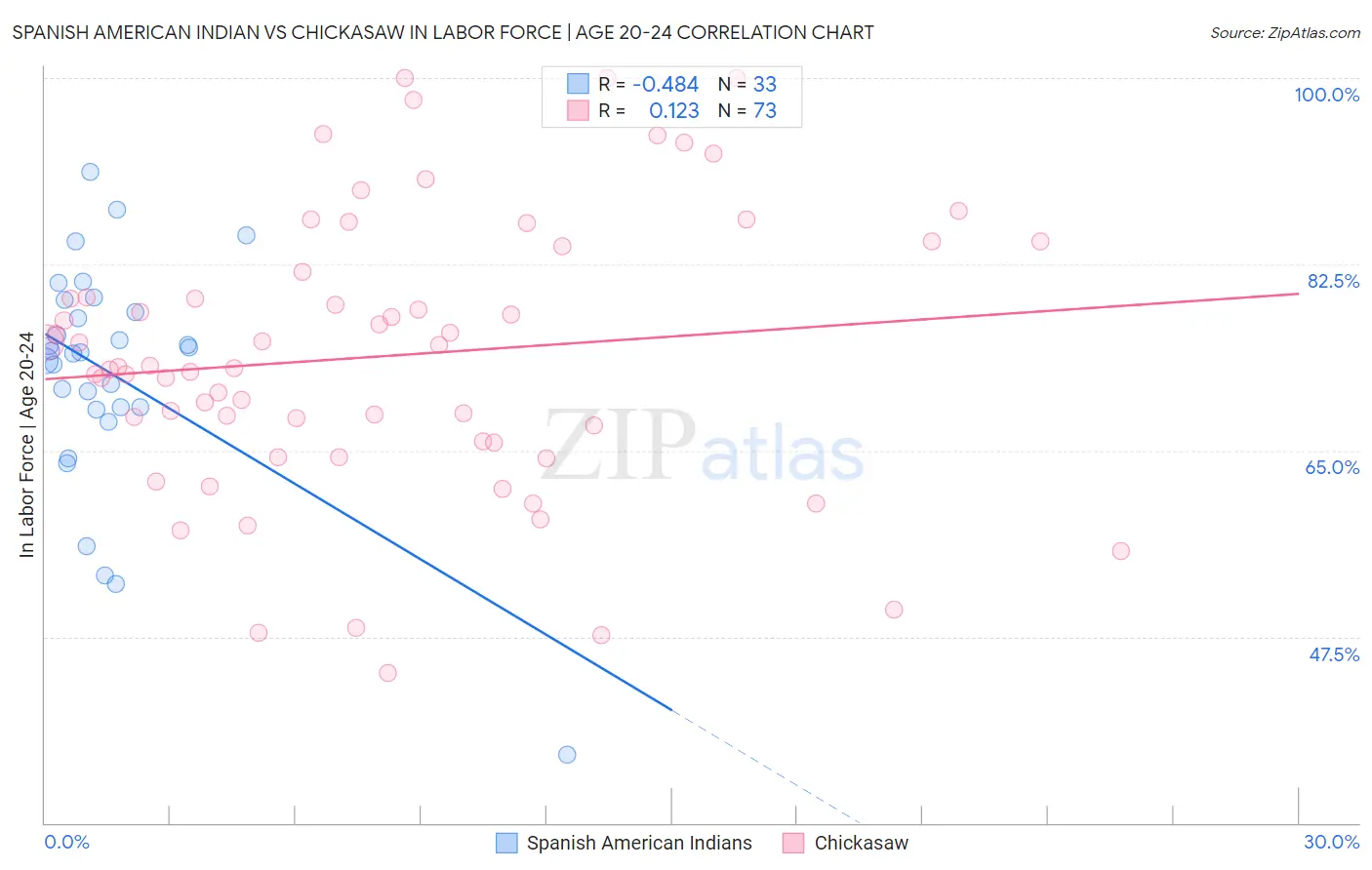 Spanish American Indian vs Chickasaw In Labor Force | Age 20-24