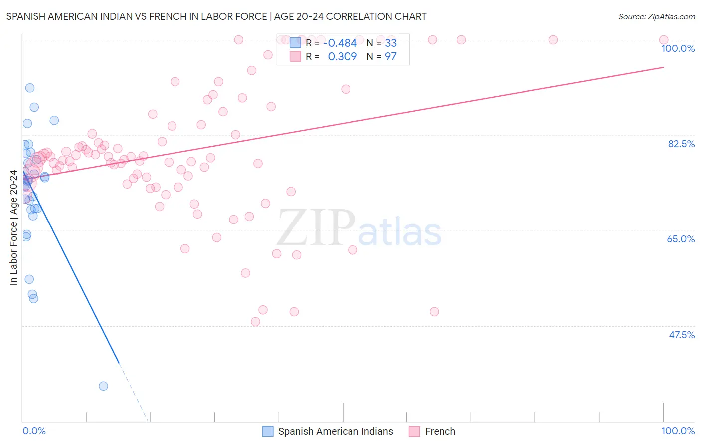 Spanish American Indian vs French In Labor Force | Age 20-24