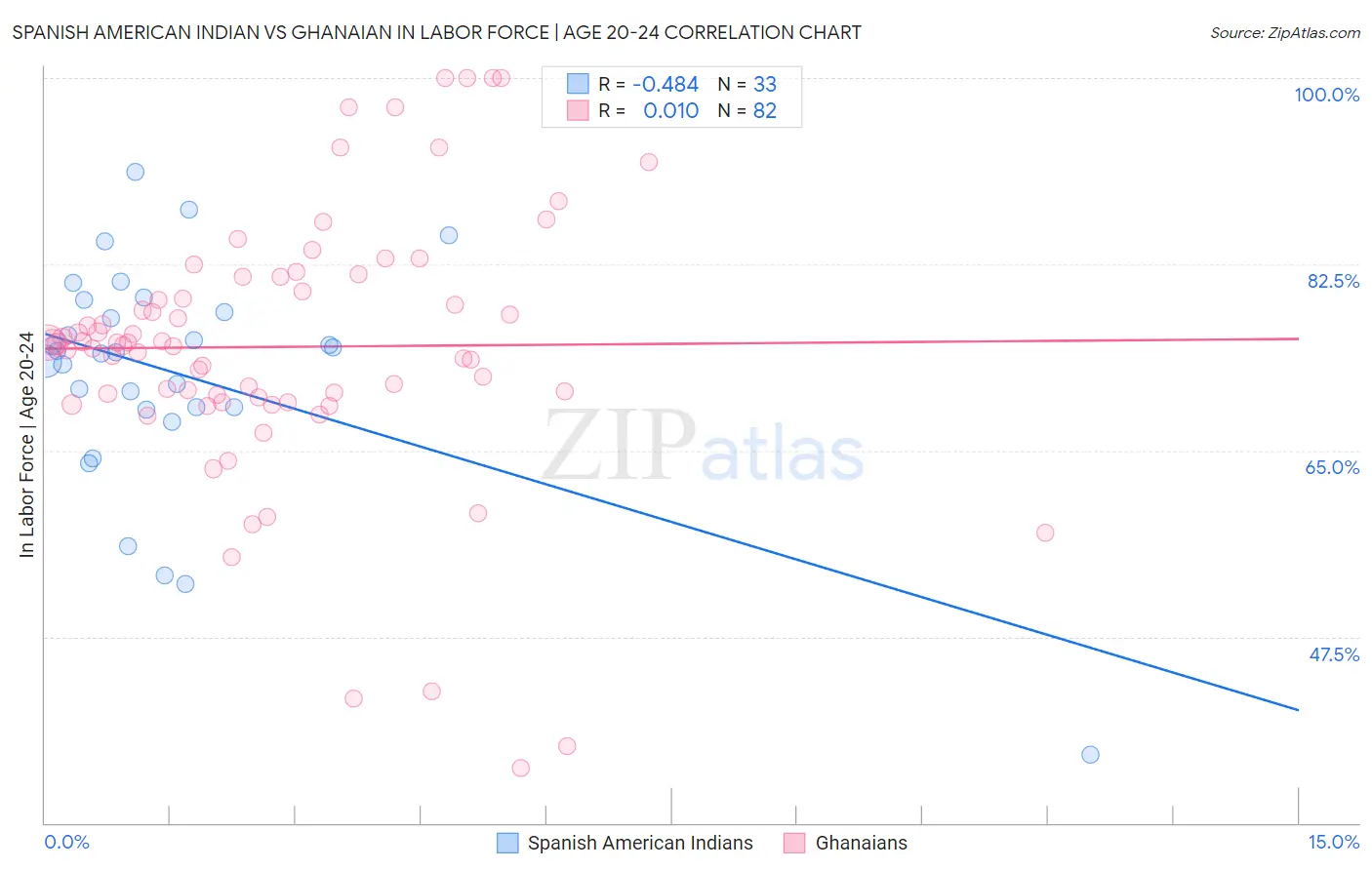 Spanish American Indian vs Ghanaian In Labor Force | Age 20-24