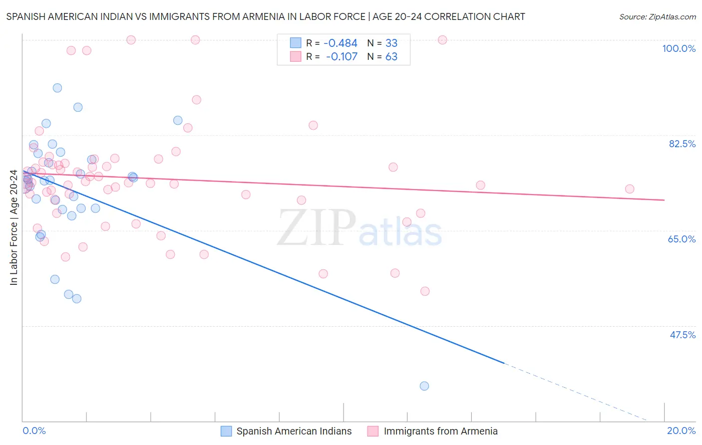 Spanish American Indian vs Immigrants from Armenia In Labor Force | Age 20-24