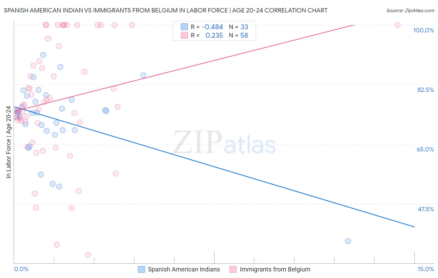 Spanish American Indian vs Immigrants from Belgium In Labor Force | Age 20-24