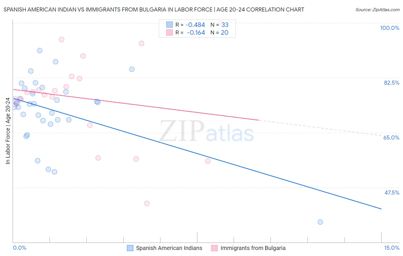 Spanish American Indian vs Immigrants from Bulgaria In Labor Force | Age 20-24